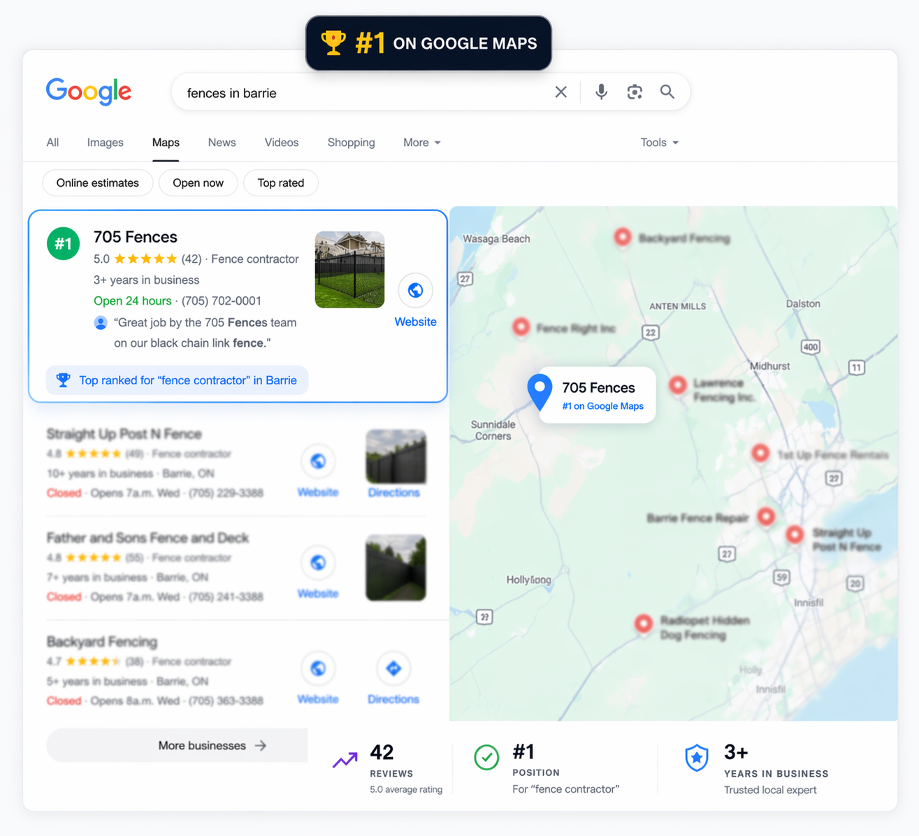 705 Fences ranked #1 on Google Maps for fence contractor in Barrie